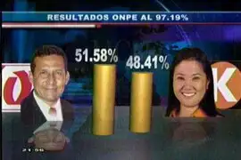 Resultados finales de la ONPE confirman victoria de Ollanta Humala