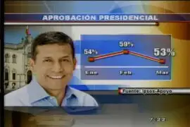 Encuesta revela que aprobación de presidente Humala desciende a 53 %