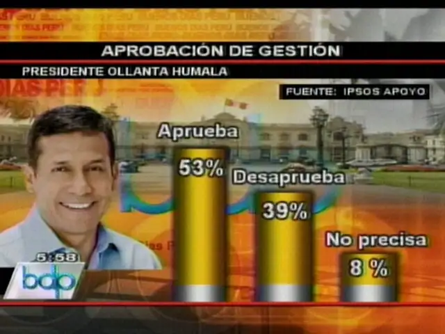 Popularidad de presidente Humala cae seis puntos, según Ipsos Apoyo