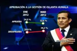 Aprobación del presidente Humala disminuye mientras Nadine Heredia sube en popularidad 