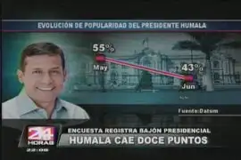 Jefe de Estado Ollanta Humala desciende 12 en aprobación popular