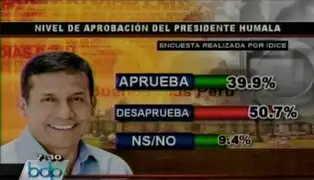 Aprobación a presidente Ollanta Humala baja a 39.9 %, según Idice