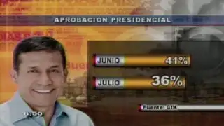 Aprobación de Ollanta Humala baja a 36%, según última encuesta