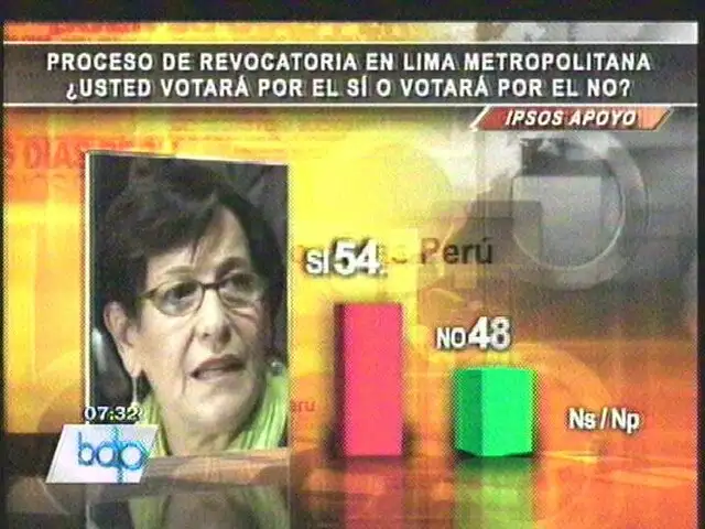 Nuevas encuestas mostraron que brecha entre "Sí" y "No" se acorta