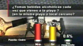 Cedro: 45% de jóvenes que acuden a playas del Sur consume alcohol