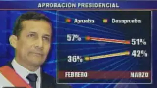 Aprobación de Ollanta Humala cae 6 puntos en menos de un mes