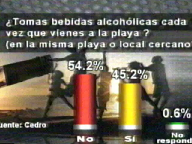 Cedro: 45% de jóvenes que acuden a playas del Sur consume alcohol