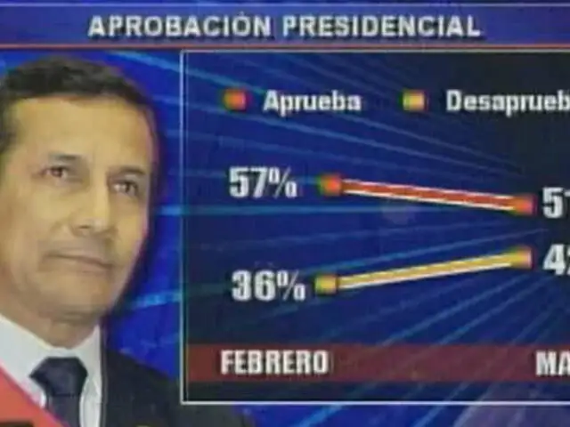 Aprobación de Ollanta Humala cae 6 puntos en menos de un mes