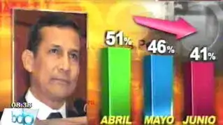 Ipsos: Aprobación de Humala cayó diez puntos porcentuales en dos meses