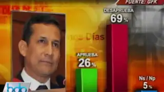 GFK: Desaprobación de Humala sube hasta el 69% y continúa en aumento