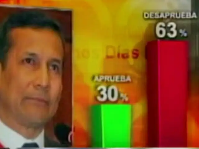 Noticias de las 6: desaprobación a gestión de Humala crece hasta 63%