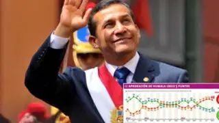 Pulso Perú: Aprobación de Ollanta Humala detuvo descenso y subió a 35%