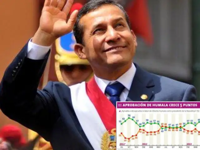 Pulso Perú: Aprobación de Ollanta Humala detuvo descenso y subió a 35%