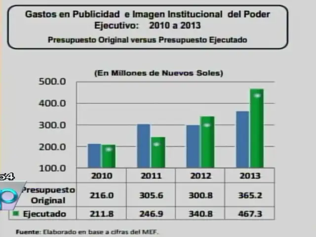 Denuncian que Gobierno gastó más de S/.400 millones en publicidad durante 2013