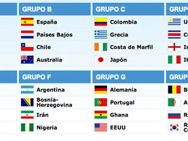 Brasil 2014: ¿cómo se determina la clasificación en caso de empate en grupos?