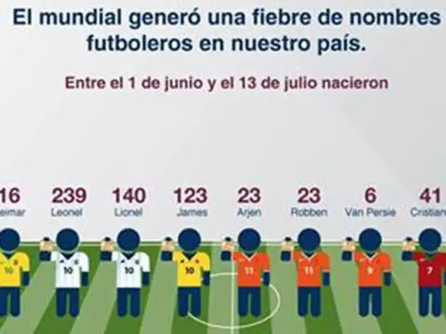 Padres futboleros: 455 bebés nacidos en el mes de julio llevan por nombre Neymar