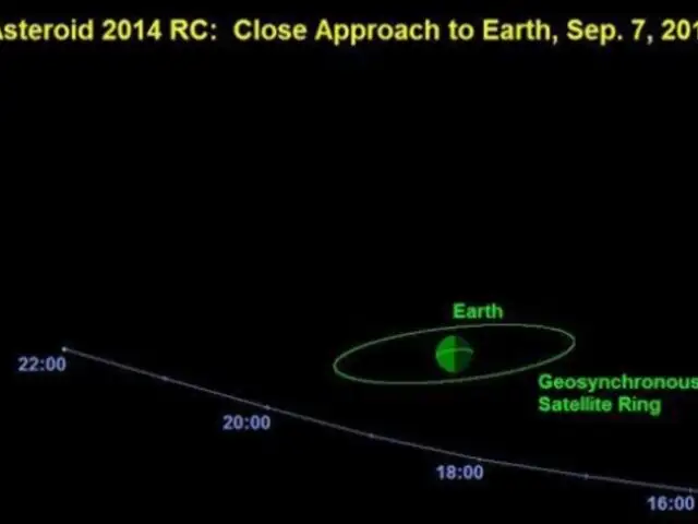 2014 RC: asteroide de 20 metros pasará “muy cerca” a la Tierra este domingo