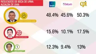 Elecciones 2014: estos son los resultados del primer flash electoral a boca de urna