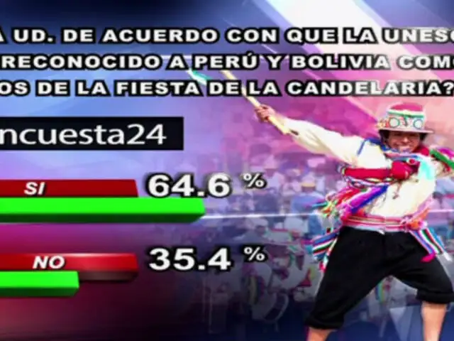 Encuesta 24: 64.6% de acuerdo con que reconocieran a Perú y Bolivia dueños de La Candelaria