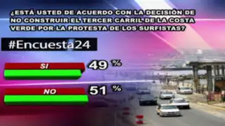 Encuesta 24: 51% en desacuerdo con marcha atrás en Costa Verde tras protesta de surfistas