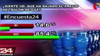 Encuesta 24: 85.4% no siente que haya bajado el precio del balón de gas