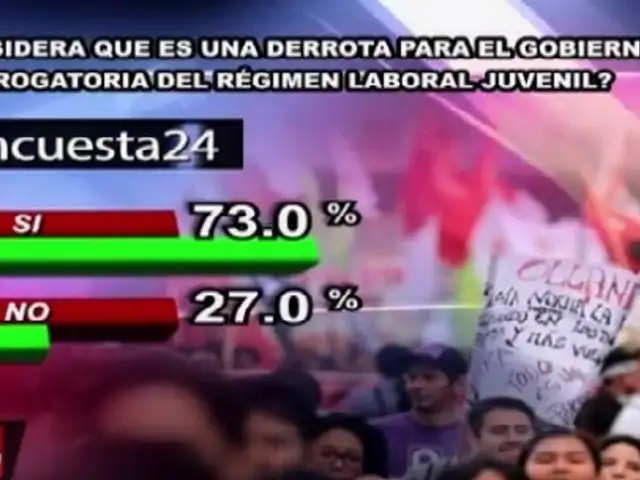 Encuesta 24: 73% considera que es una derrota para el gobierno la derogatoria de ‘ley pulpín’