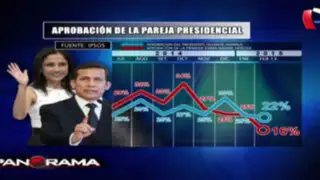 Ipsos: Nadine Heredia cae a 16% de aprobación en febrero