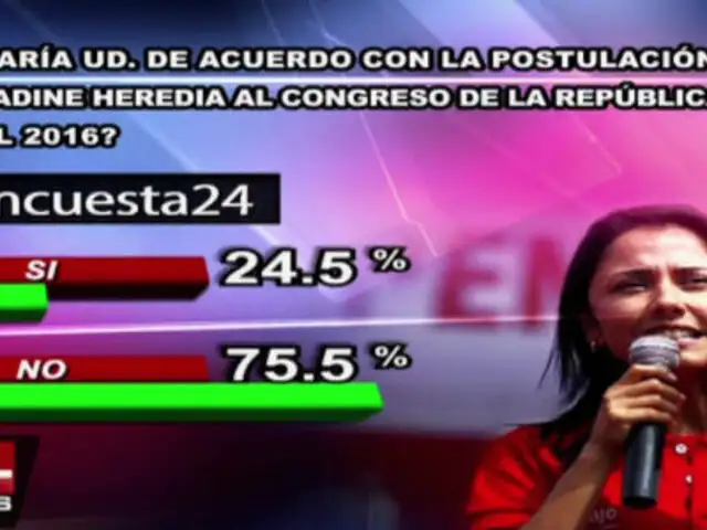 Encuesta 24: 75.5% en desacuerdo con postulación de Nadine Heredia al Congreso