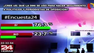 Encuesta 24: 76.3% cree que DINI se usó para hacer seguimiento a opositores