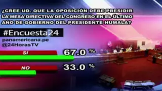 Encuesta 24: 67% cree que oposición debe presidir Mesa Directiva del Congreso en último año