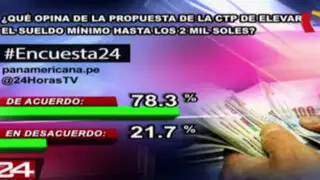 Encuesta 24: 78.3% a favor de propuesta de elevar sueldo mínimo a 2,000 soles