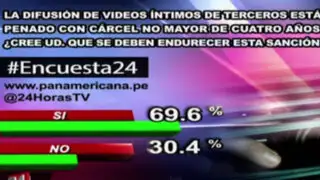 Encuesta 24: 69.6% cree que se debe endurecer sanción por difundir videos íntimos