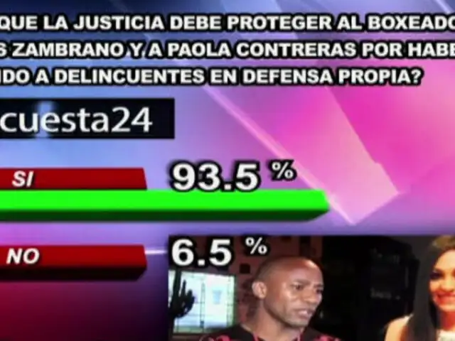 Encuesta 24: 93.5% cree que se debe proteger a Carlos Zambrano y Paola Contreras