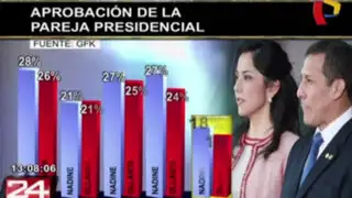 Según encuesta de GFK aprobación de Ollanta Humala Tasso cayó al 16%