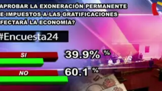 Encuesta 24: 60.1 cree que exoneración de impuestos a gratificaciones no afectará economía