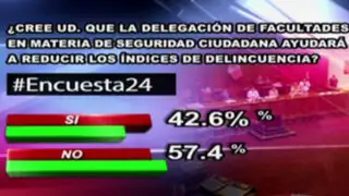 Encuesta 24: 57.4% no cree que delegación de facultades en seguridad ciudadana ayude a reducir delincuencia