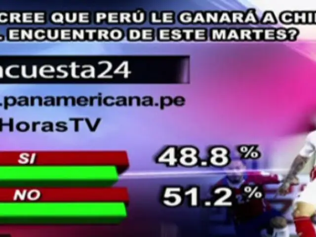 Encuesta 24: 51.2% no cree que Perú le ganará a Chile el martes
