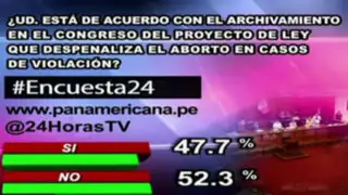 Encuesta 24: 52.3 % no apoya archivamiento de proyecto para despenalizar aborto en violación