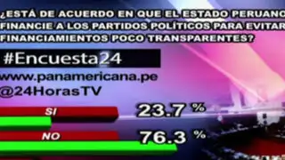 Encuesta 24: 76.3% en desacuerdo con que Estado financie a partidos políticos