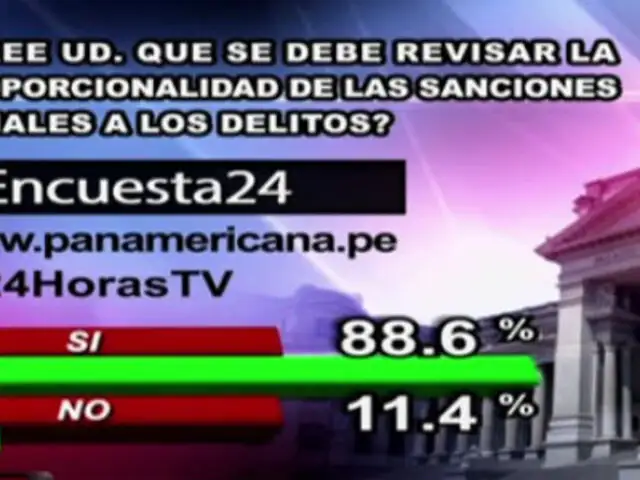 Encuesta 24: 88.6% cree que se debe revisar proporcionalidad de sanciones penales
