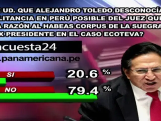 Encuesta 24: 79.4% cree que Toledo conocía militancia de juez en caso Ecoteva