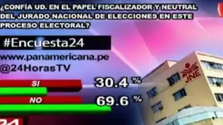 Encuesta 24: 69.6 % no cree el panel fiscalizador y neutral del JNE en este proceso electoral