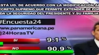 Encuesta 24: 90.9% no está de acuerdo con la modificación al decreto supremo