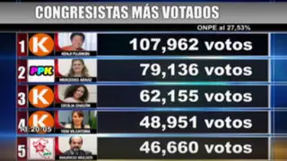 ONPE: estos son los diez congresistas más votados en Lima