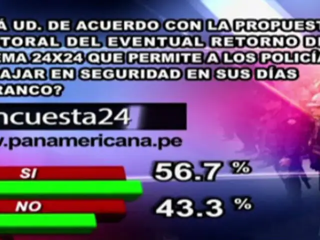 Encuesta 24: 56.7% de acuerdo con propuesta de restituir sistema 24 x 24