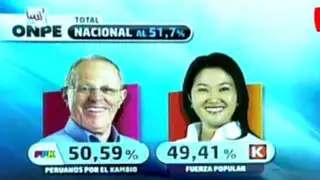 ONPE al 51.7.1%: PPK 50.59% y Keiko Fujimori 49.41%