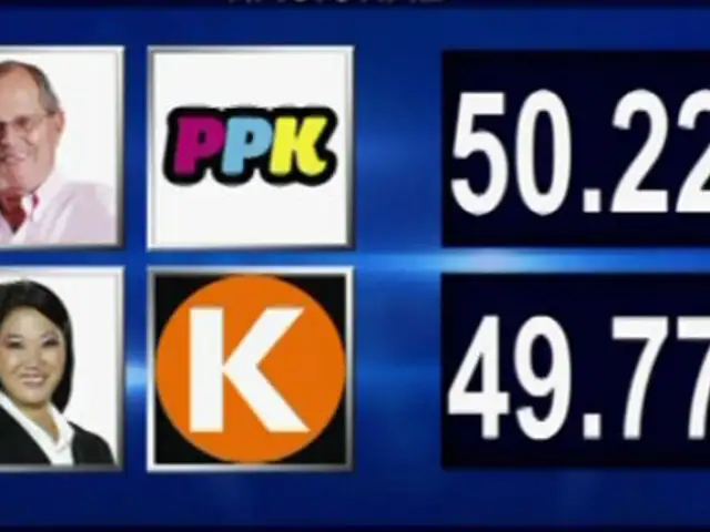 ONPE al 94.86%: PPK con 50.22% y Keiko Fujimori 49.77%