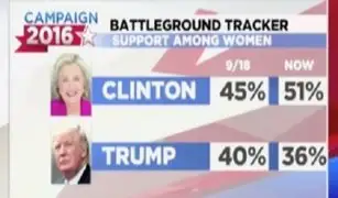 EEUU: Hillary Clinton alcanza el 51% de aprobación en la última encuesta