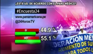 Encuesta 24: 55.1% no está de acuerdo con el paro médico