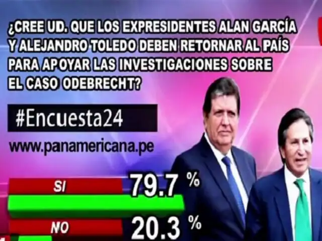 Encuesta 24: 79.7% cree que Alan García y Toledo deben retornar al país para investigaciones sobre Odebrecht